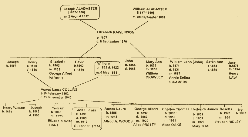 Descendants of Joseph and William Alabaster, and Elizabeth Rawlinson
